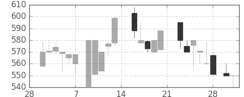 豊田通商の日足チャート(1987年3月)