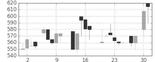 豊田通商の日足チャート(1987年4月)