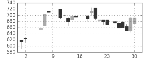 豊田通商の日足チャート(1987年5月)