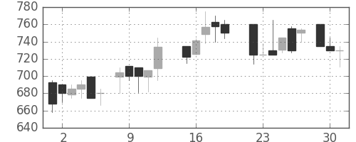 豊田通商の日足チャート(1987年6月)