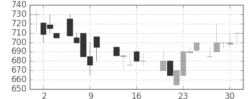 豊田通商の日足チャート(1987年7月)