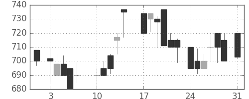 豊田通商の日足チャート(1987年8月)