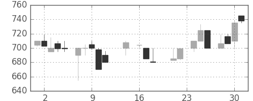 豊田通商の日足チャート(1987年9月)
