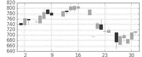 豊田通商の日足チャート(1987年10月)