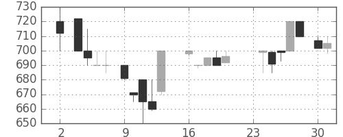 豊田通商の日足チャート(1987年11月)