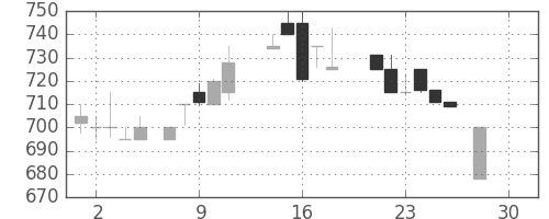 豊田通商の日足チャート(1987年12月)