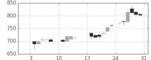豊田通商の日足チャート(1988年1月)