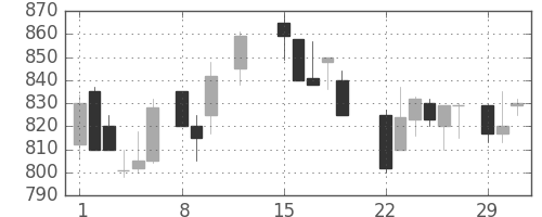 豊田通商の日足チャート(1988年2月)