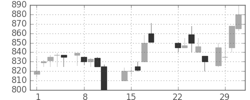 豊田通商の日足チャート(1988年3月)