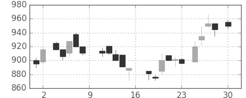 豊田通商の日足チャート(1988年4月)