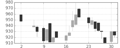 豊田通商の日足チャート(1988年5月)