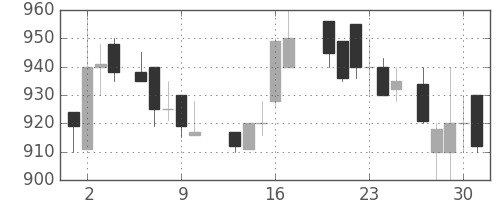 豊田通商の日足チャート(1988年6月)