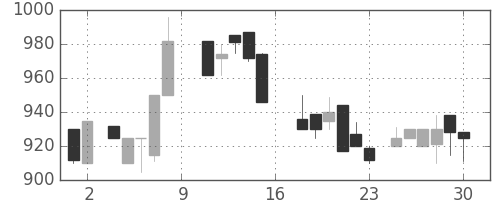 豊田通商の日足チャート(1988年7月)