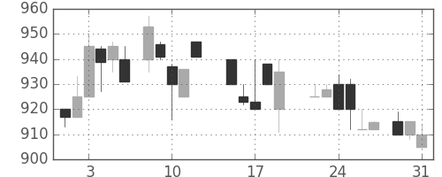 豊田通商の日足チャート(1988年8月)