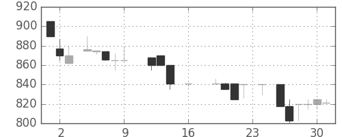 豊田通商の日足チャート(1988年9月)