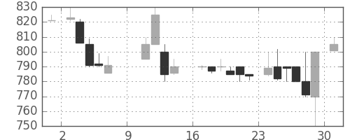 豊田通商の日足チャート(1988年10月)