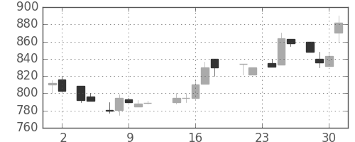 豊田通商の日足チャート(1988年11月)