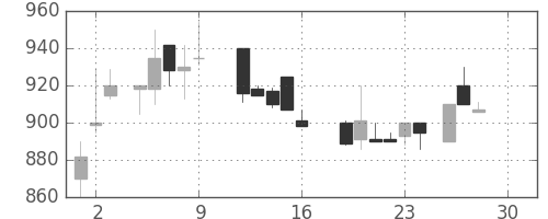 豊田通商の日足チャート(1988年12月)