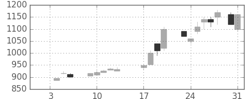 豊田通商の日足チャート(1989年1月)