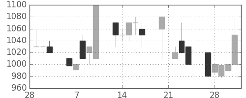 豊田通商の日足チャート(1989年3月)