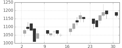 豊田通商の日足チャート(1989年4月)