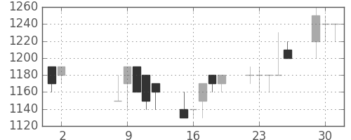 豊田通商の日足チャート(1989年5月)