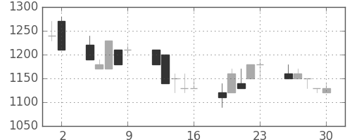 豊田通商の日足チャート(1989年6月)