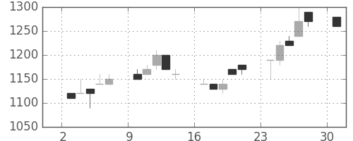 豊田通商の日足チャート(1989年7月)