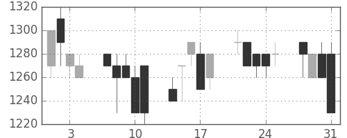 豊田通商の日足チャート(1989年8月)