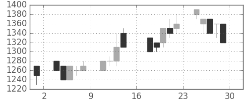 豊田通商の日足チャート(1989年9月)