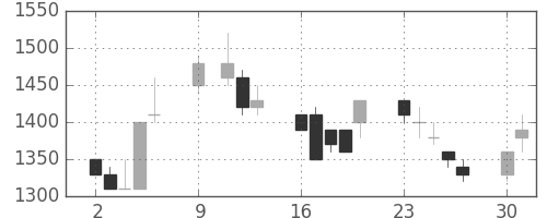 豊田通商の日足チャート(1989年10月)