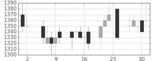豊田通商の日足チャート(1989年11月)