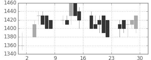 豊田通商の日足チャート(1989年12月)