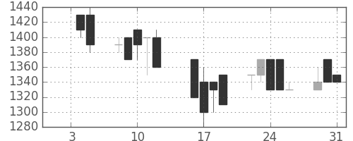豊田通商の日足チャート(1990年1月)