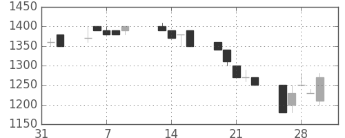 豊田通商の日足チャート(1990年2月)