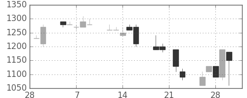 豊田通商の日足チャート(1990年3月)
