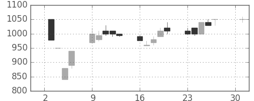 豊田通商の日足チャート(1990年4月)