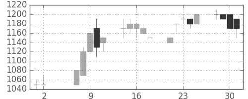 豊田通商の日足チャート(1990年5月)