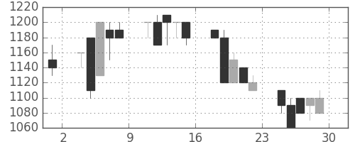 豊田通商の日足チャート(1990年6月)