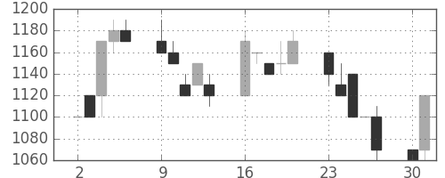 豊田通商の日足チャート(1990年7月)
