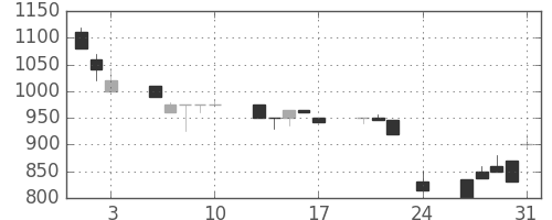 豊田通商の日足チャート(1990年8月)