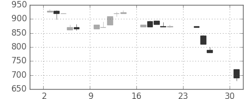 豊田通商の日足チャート(1990年9月)