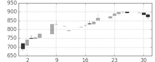 豊田通商の日足チャート(1990年10月)