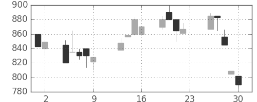 豊田通商の日足チャート(1990年11月)