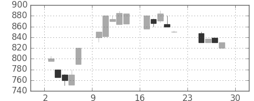 豊田通商の日足チャート(1990年12月)