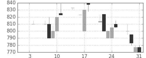 豊田通商の日足チャート(1991年1月)