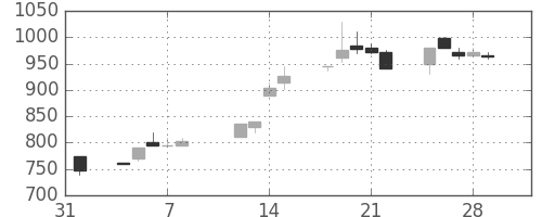 豊田通商の日足チャート(1991年2月)