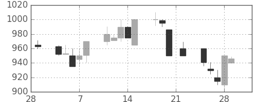 豊田通商の日足チャート(1991年3月)