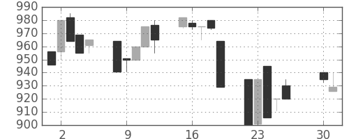 豊田通商の日足チャート(1991年4月)