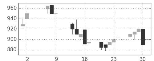 豊田通商の日足チャート(1991年5月)
